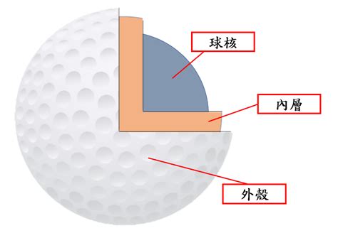 高爾夫球大小公分|高爾夫球幾公分？了解高爾夫球的尺寸與標準